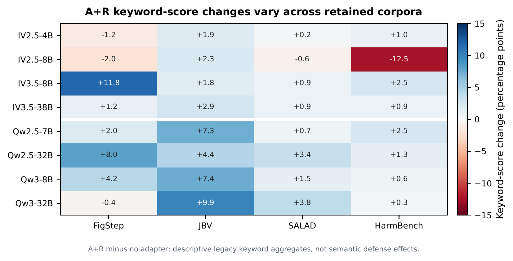 Тепловая карта изменений keyword-оценки при добавлении промптов A+R на четырёх корпусах и восьми моделях